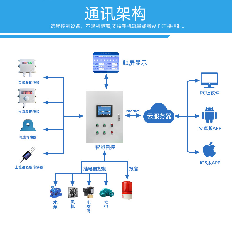 16路溫室大棚/漁業(yè)養(yǎng)殖云平臺(tái)遠(yuǎn)程監(jiān)測(cè)系統(tǒng)基礎(chǔ)版，通訊架構(gòu)