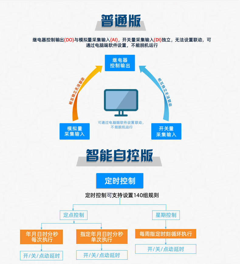 工業(yè)級繼電器控制板普通版