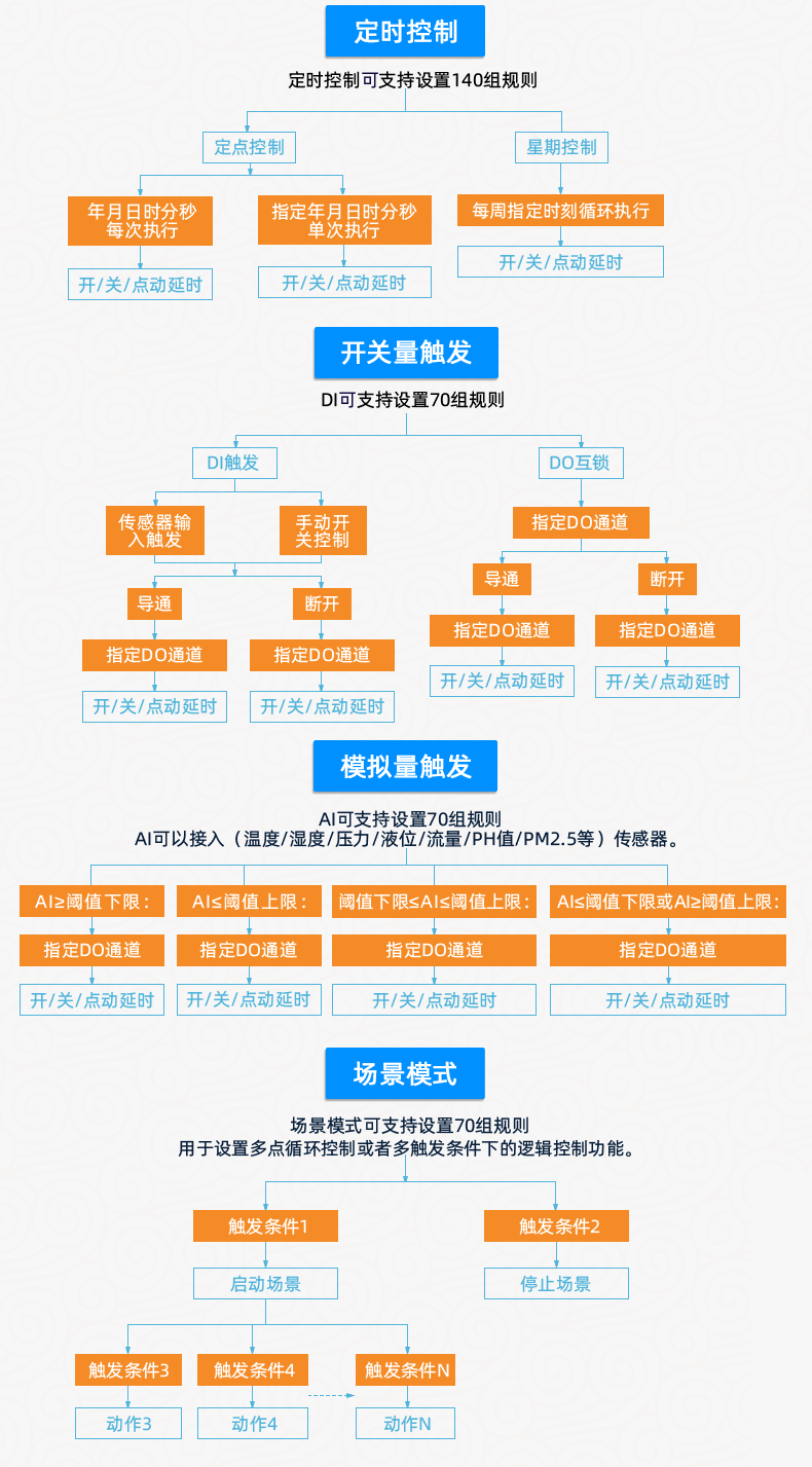 工業(yè)級繼電器控制板智能自控版