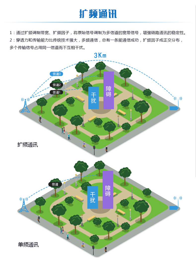 lora系列溫度/濕度采集模塊擴頻通訊