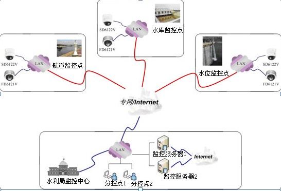 GSM/GPRS智能水利遠程監(jiān)控方案