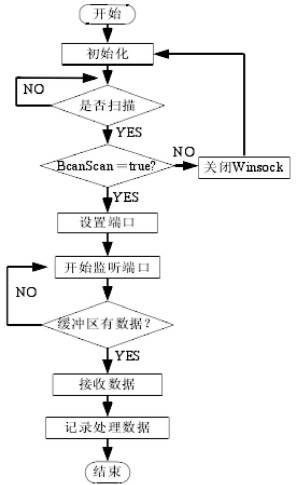 GPRS 遠(yuǎn)程監(jiān)控系統(tǒng)