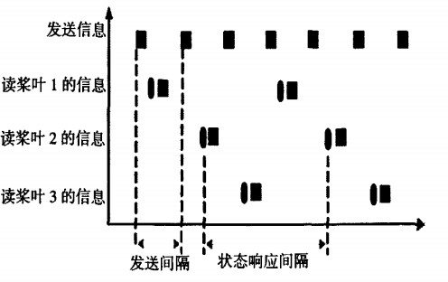 通信時序分析圖