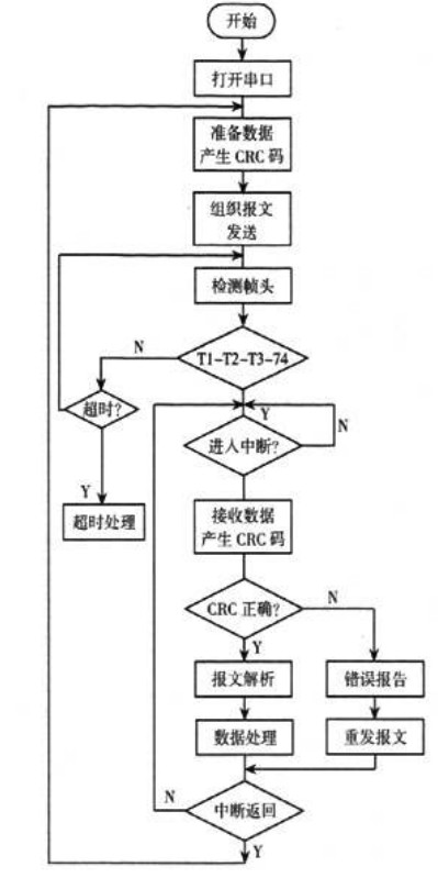 主機通信流程圖