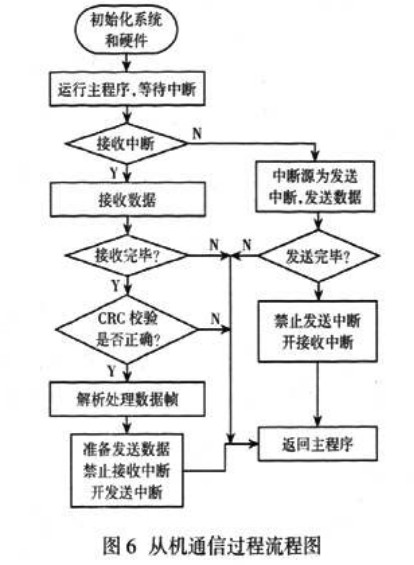 從機通信程序