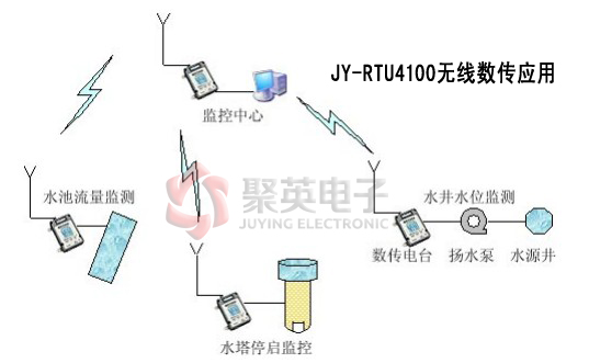 水井遠(yuǎn)程監(jiān)控系統(tǒng)