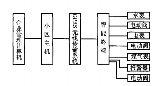 水、電、燃?xì)馊鞧PRS遠(yuǎn)程抄表系統(tǒng)框圖