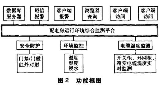 配電所環(huán)境監(jiān)測系統(tǒng)功能