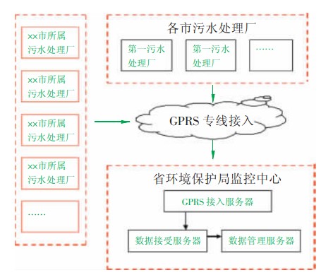 省級(jí)污水處理GPRS無線數(shù)據(jù)傳輸監(jiān)測(cè)系統(tǒng)