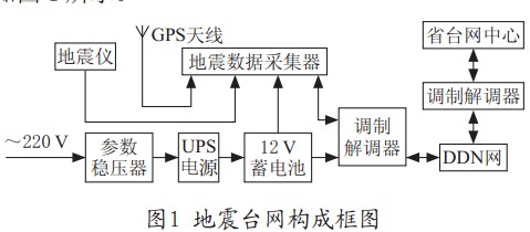 地震臺網(wǎng)監(jiān)控系統(tǒng)