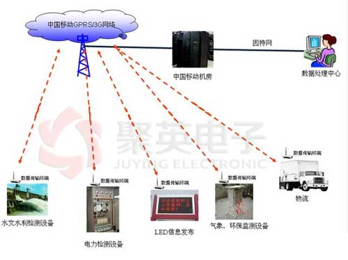 基于GPRS技術(shù)的測控系統(tǒng)網(wǎng)絡(luò)典型應(yīng)用示意圖