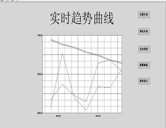 實時趨勢曲線畫面