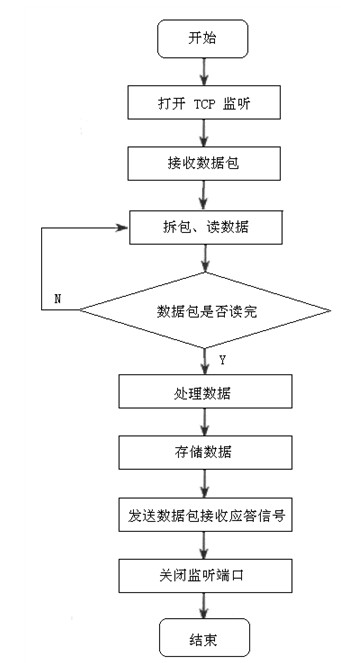 GPRS無線數(shù)據(jù)傳輸系統(tǒng)流程圖