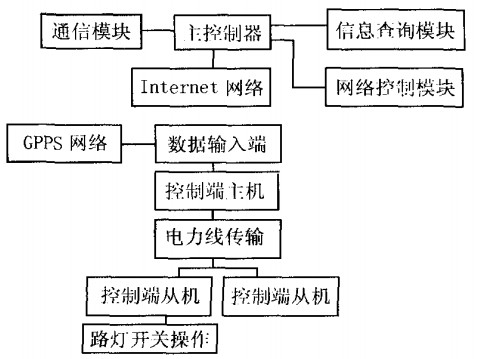 路燈遠程系統(tǒng)設計框圖