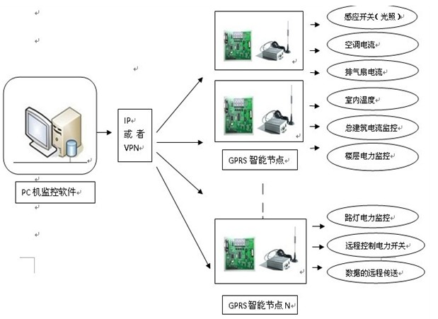 GPRS遠程監(jiān)控系統(tǒng)