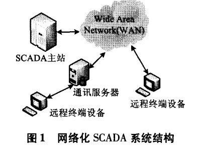 Networked SCADA system structure Networked SCADA system structure