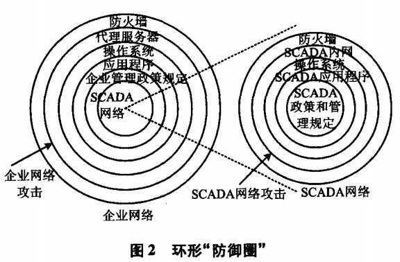 Defense strategy of SCADA system Defense strategy of SCADA system