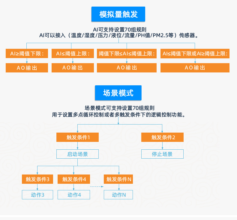 DAM12AIAO 模擬量采集模塊版本說(shuō)明