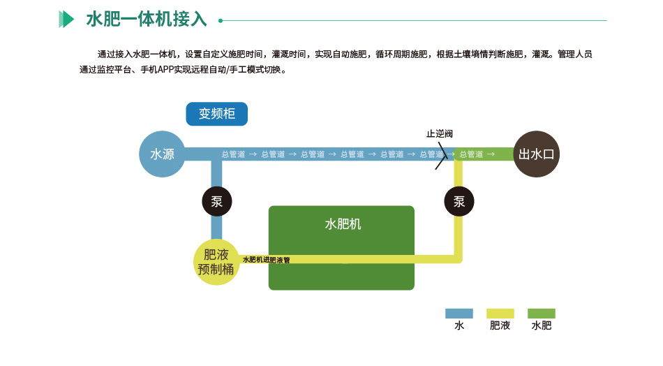 聚英智能恒壓灌溉系統(tǒng)水肥一體機接入