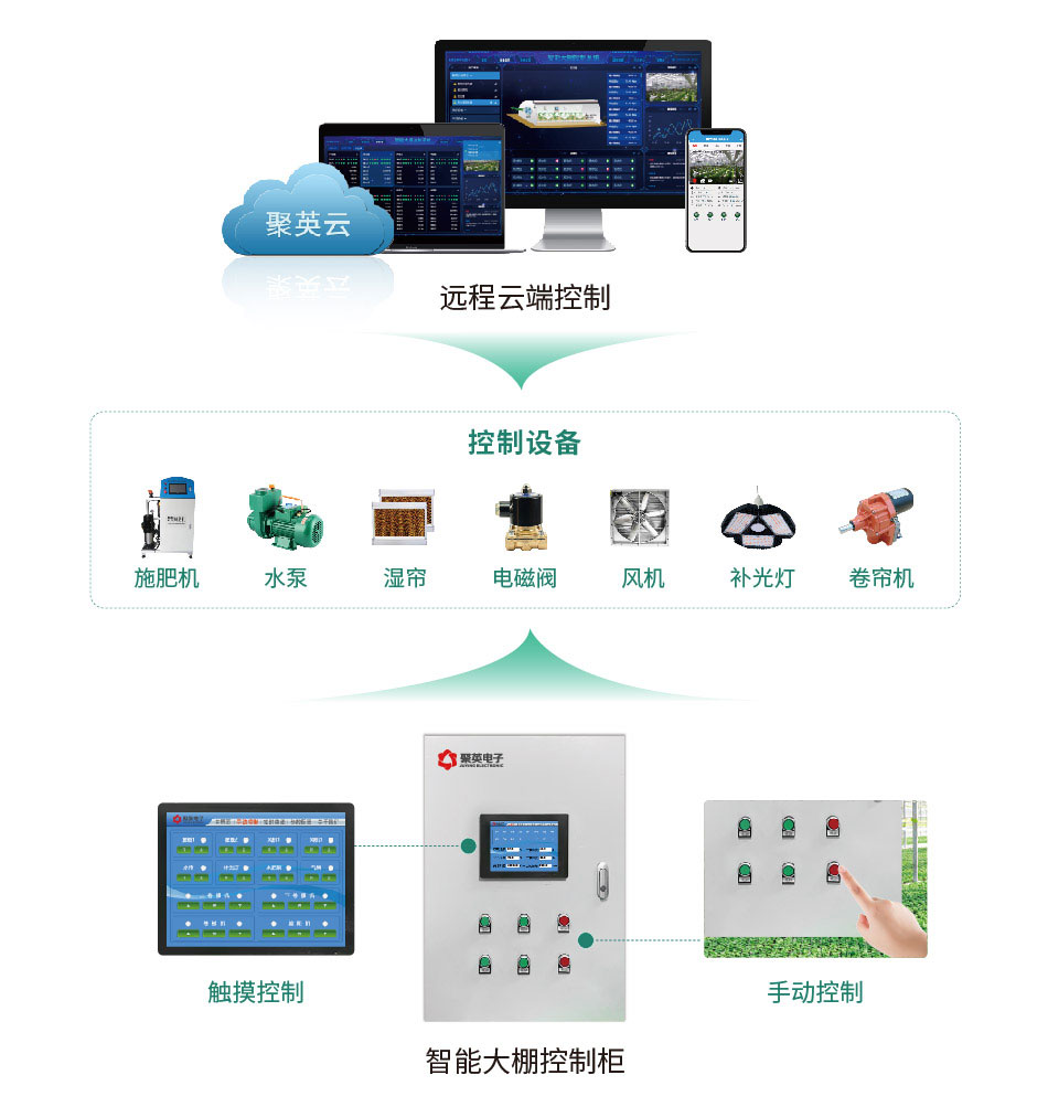 聚英智能大棚系統(tǒng)通訊架構(gòu)圖