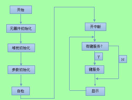 遠(yuǎn)程溫濕度實(shí)時監(jiān)測系統(tǒng)流程圖