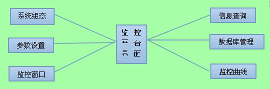 遠(yuǎn)程溫濕度實(shí)時監(jiān)測系統(tǒng)軟件界面