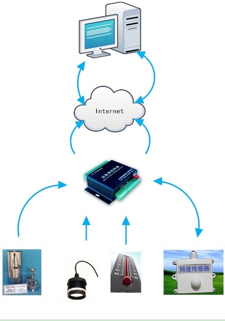 雨量水位遙測系統(tǒng)總體設(shè)計方案圖