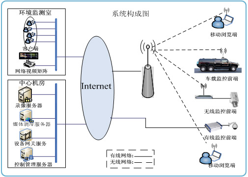 廠房、機(jī)房等遠(yuǎn)程環(huán)境監(jiān)測系統(tǒng)結(jié)構(gòu)圖