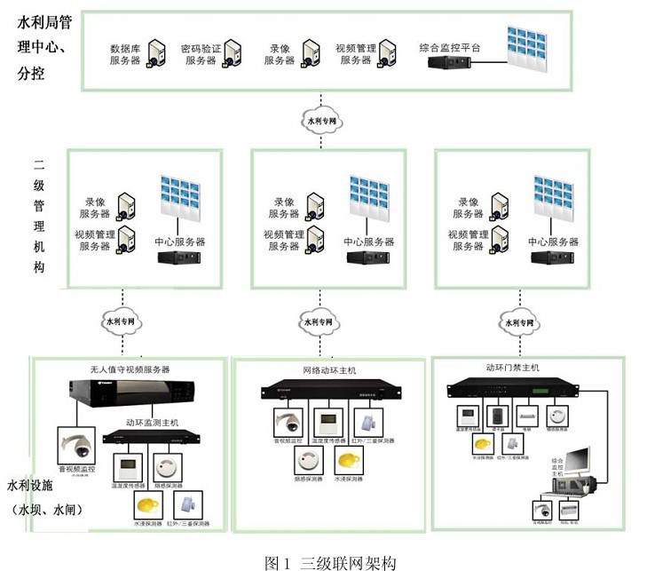 無(wú)人值守水壩/水閘的水利監(jiān)控系統(tǒng)圖