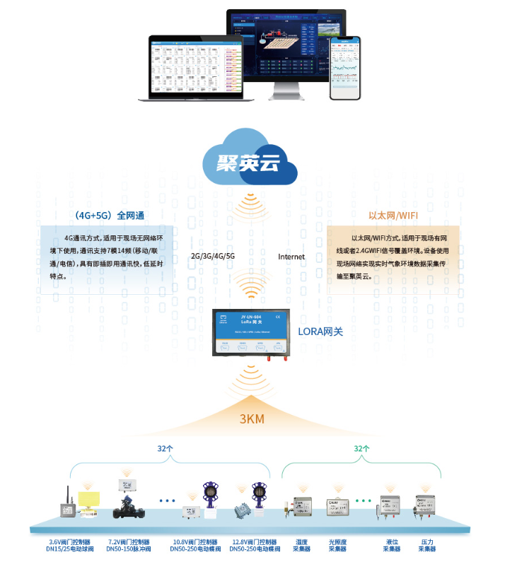 聚英LORA無(wú)線智能控制系統(tǒng)