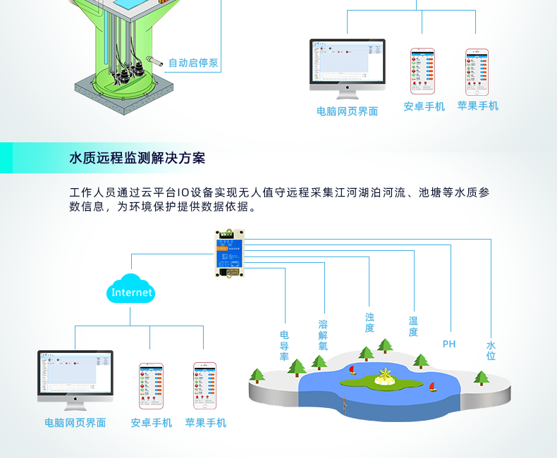 云平臺 DAM-0200-N 遠程智能控制器應用場景