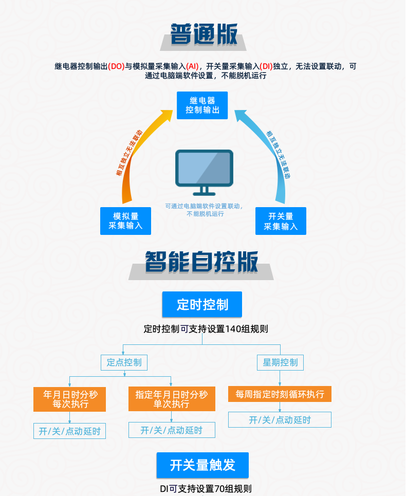 云平臺(tái) DAM2424 遠(yuǎn)程智能控制器版本說明