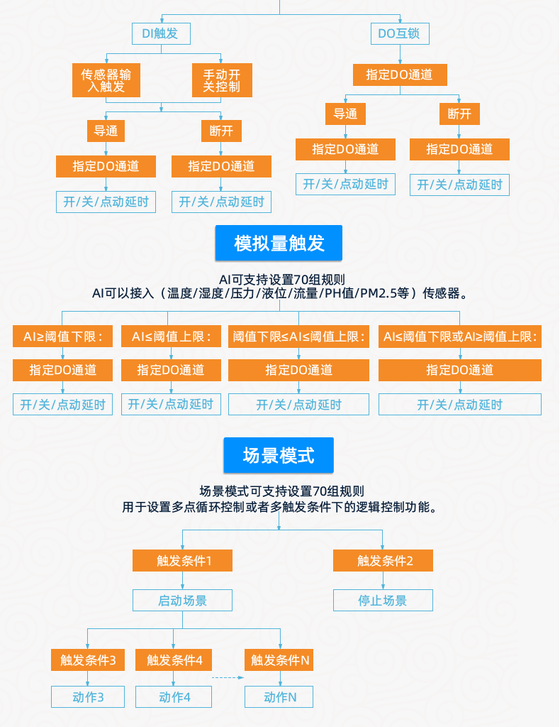 云平臺(tái) DAM2424 遠(yuǎn)程智能控制器版本說明