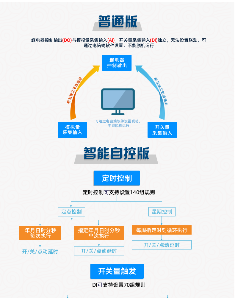 云平臺(tái) GPRS-2424 遠(yuǎn)程智能控制器 通信接口