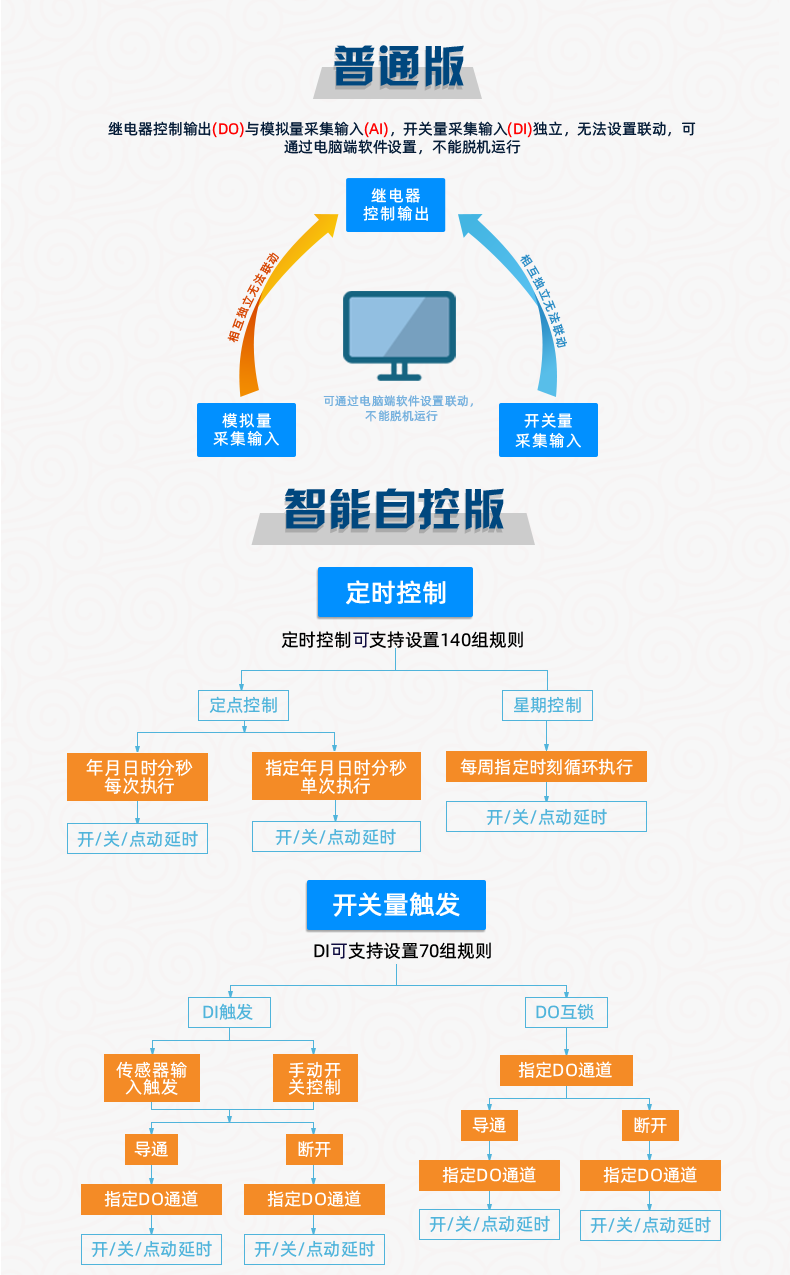 云平臺(tái) DAM1616D-MT 遠(yuǎn)程智能控制器版本說明