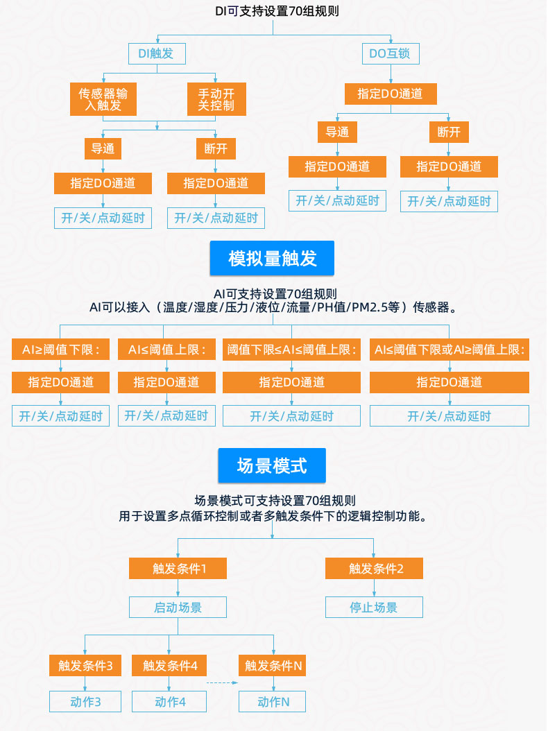 DAM1616D-MT 工業(yè)級(jí)網(wǎng)絡(luò)控制模塊智能自控版