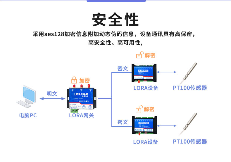 LoRaPT08  LoRa無線測溫模塊安全性