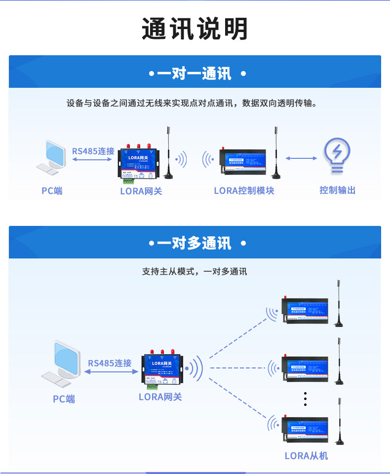 LoRa1600D LoRa無(wú)線控制模塊通訊說(shuō)明