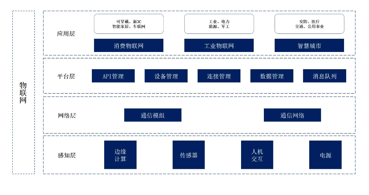 物聯(lián)網(wǎng)四層結(jié)構(gòu)圖