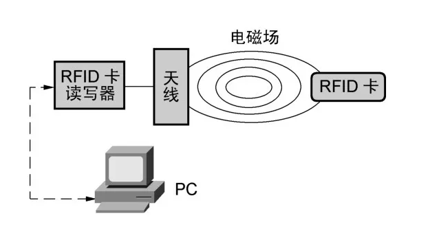 RFID工作原理