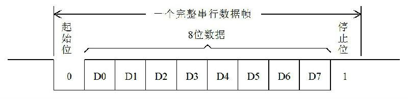 UART協(xié)議