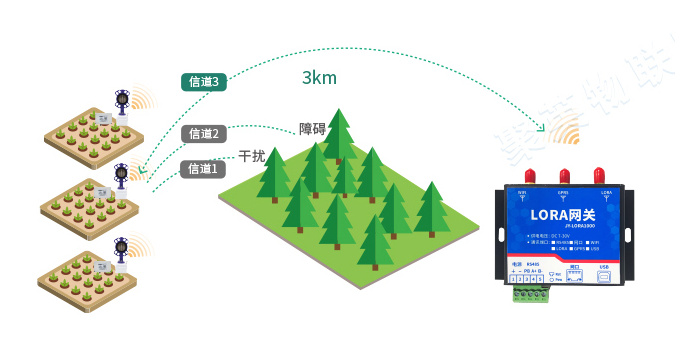 LORA設備傳輸距離遠