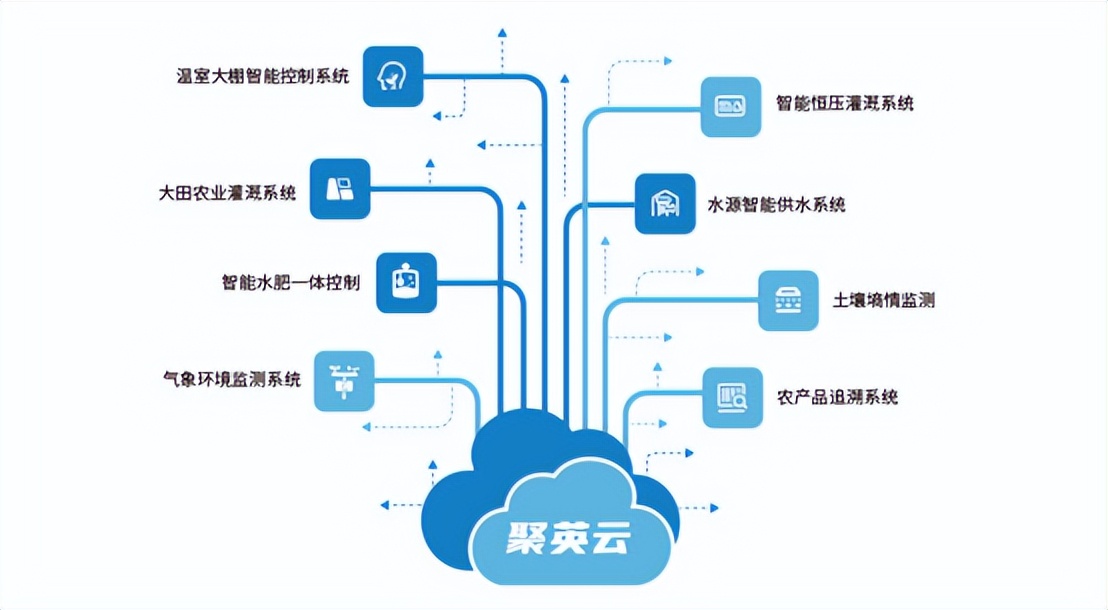 基于聚英云的多項(xiàng)智能化控制方案