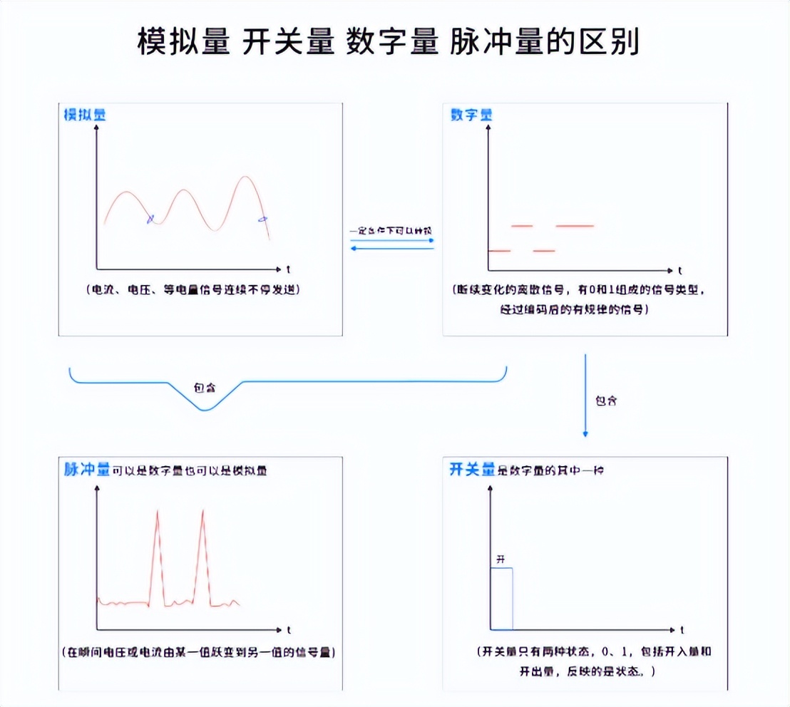 模擬量、開(kāi)關(guān)量、數(shù)字量、脈沖量的區(qū)別