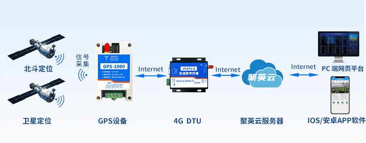 聚英GPS/北斗定位模塊如何通過云定位