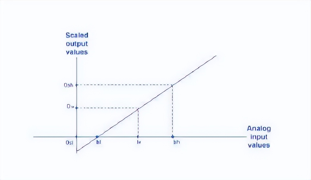 我們的模擬量輸出量程，對應(yīng)的是執(zhí)行器的行程