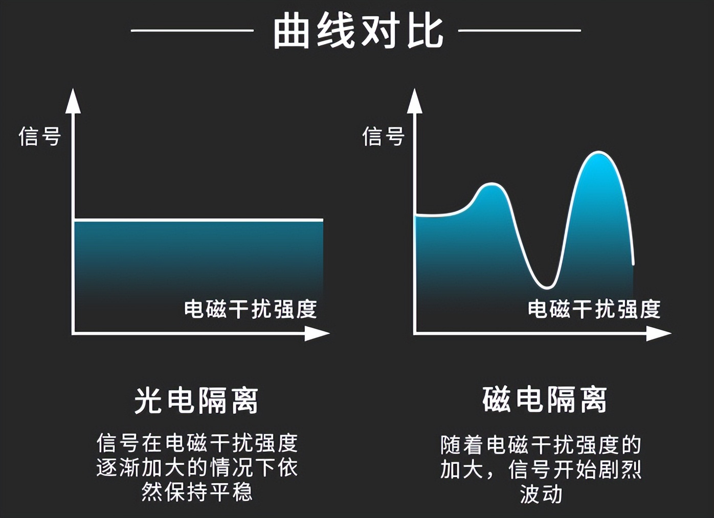 信號隔離變送器，進行光電隔離，增強其信號