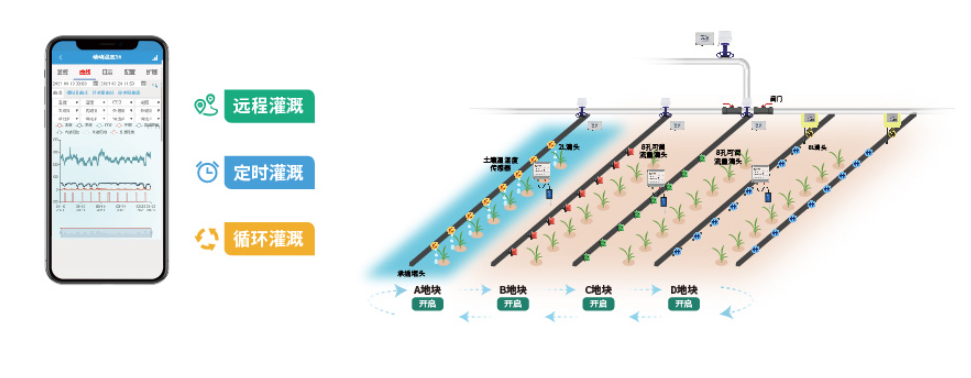 支持定時(shí)灌溉、循環(huán)灌溉、遠(yuǎn)程灌溉等三種灌溉控制模式