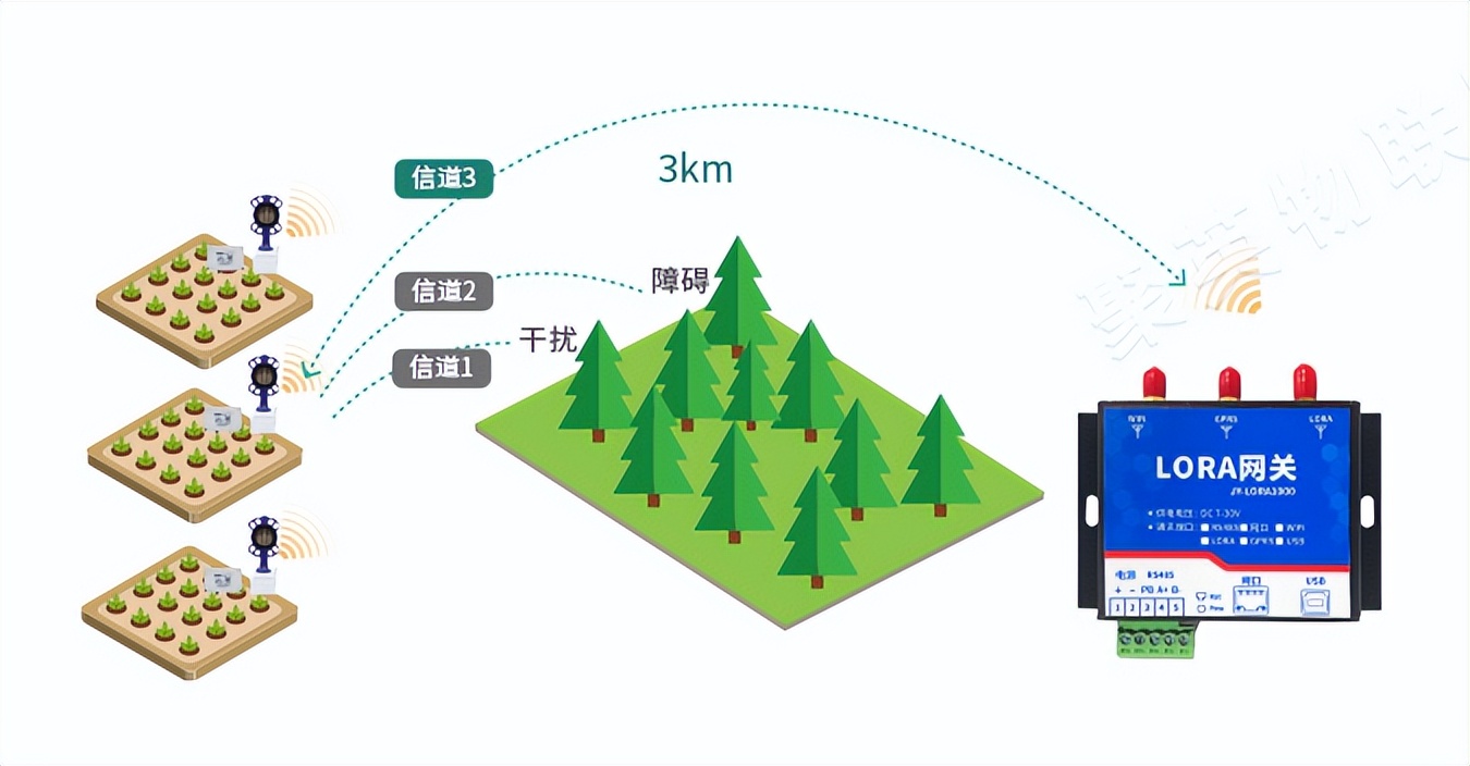 LORA技術(shù)通訊傳輸數(shù)據(jù)，通訊距離達(dá)3KM