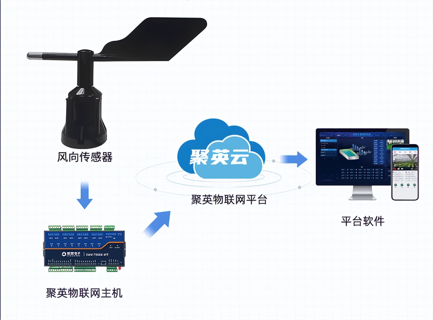 風(fēng)向傳感器配合聚英物聯(lián)網(wǎng)主機(jī)，準(zhǔn)確輸出相應(yīng)的風(fēng)向信息